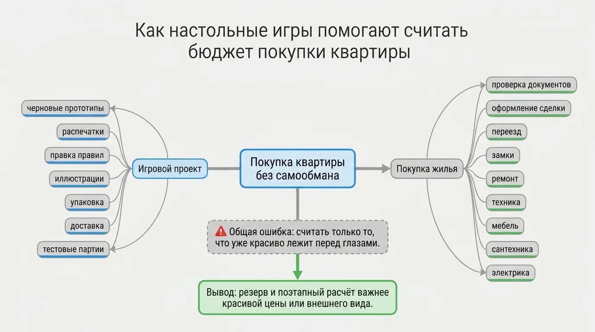 Как настольные игры помогают считать бюджет покупки квартиры