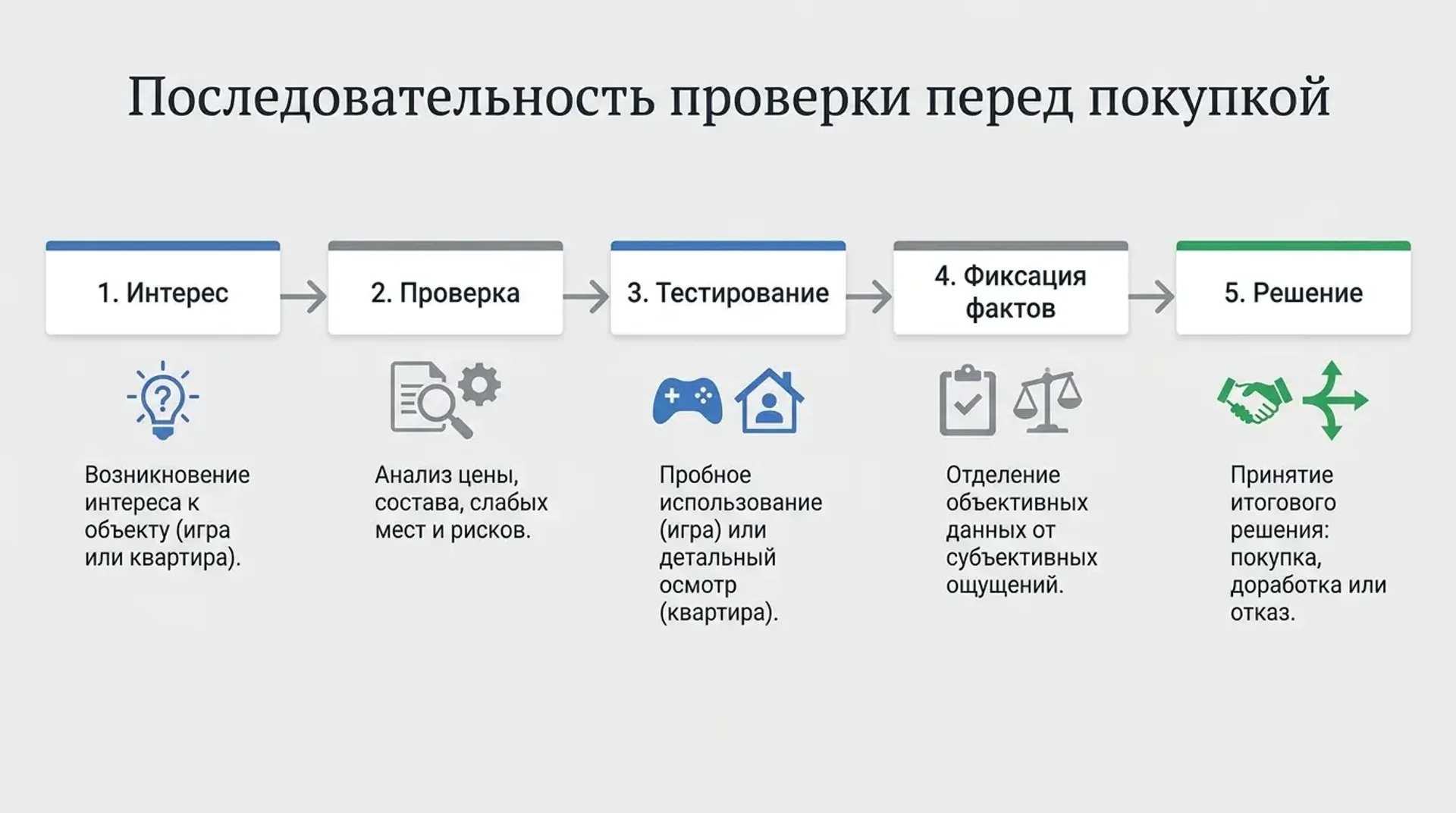 Последовательность проверки перед покупкой 